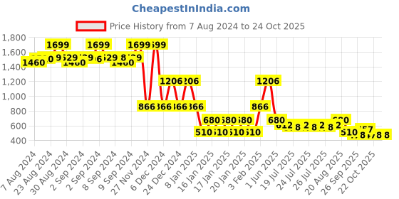 ajio.com lee cooper Women Checked Regular Fit Shirt lee cooper Price History Graph from 7 Aug 2024 to 22 Oct 2025