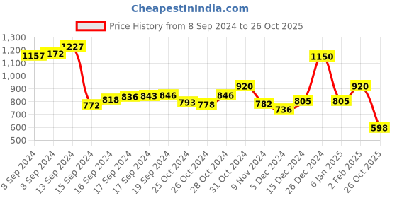 ajio.com oxolloxo Women Checked Regular Fit Shirt oxolloxo Price History Graph from 8 Sep 2024 to 26 Oct 2025