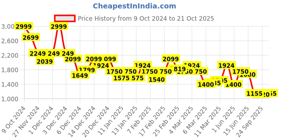 ajio.com only Women Checked Regular Fit Shirt only Price History Graph from 9 Oct 2024 to 21 Oct 2025