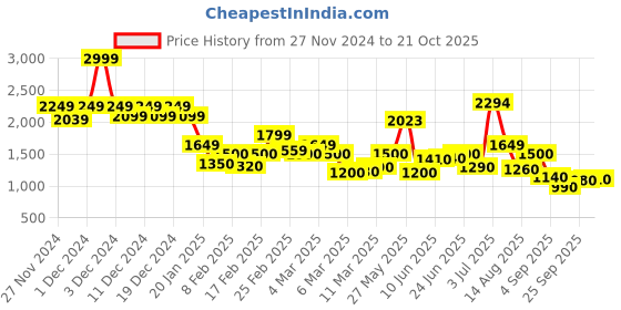 ajio.com only Women Checked Regular Fit Shirt only Price History Graph from 27 Nov 2024 to 21 Oct 2025