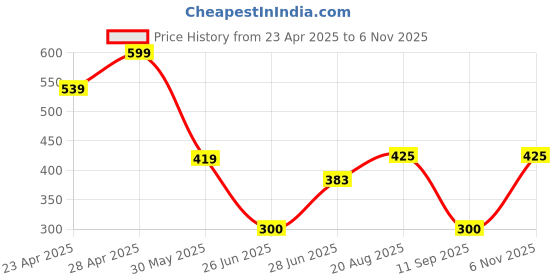 ajio.com dnmx Women Checked Regular Fit Shirt dnmx Price History Graph from 23 Apr 2025 to 6 Nov 2025