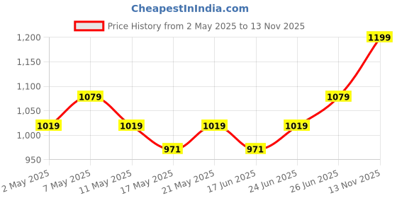 ajio.com van heusen Women Checked Regular Fit Shirt van heusen Price History Graph from 2 May 2025 to 13 Nov 2025
