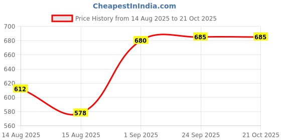 ajio.com fyre rose Women Checked Regular Fit Shirt fyre rose Price History Graph from 14 Aug 2025 to 20 Oct 2025
