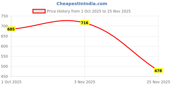 ajio.com fyre rose Women Checked Regular Fit Shirt fyre rose Price History Graph from 1 Oct 2025 to 25 Nov 2025