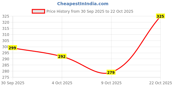 ajio.com outzidr global Women Checked Regular Fit Shirt  outzidr global Price History Graph from 30 Sep 2025 to 22 Oct 2025