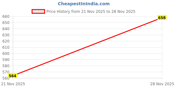 ajio.com tokyo talkies Women Checked Regular Fit Shirt  tokyo talkies Price History Graph from 21 Nov 2025 to 28 Nov 2025