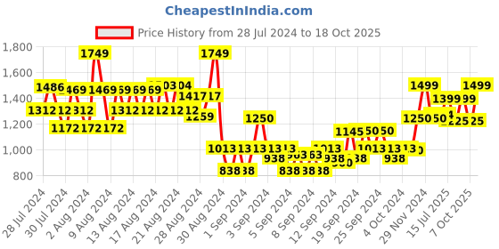ajio.com american eagle Women Checked Regular Fit Shirt with Patch Pocket american eagle Price History Graph from 28 Jul 2024 to 18 Oct 2025