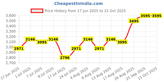 ajio.com hunkemoller Women Checked Regular Fit Shirt with Patch Pocket hunkemoller Price History Graph from 17 Jun 2025 to 15 Oct 2025