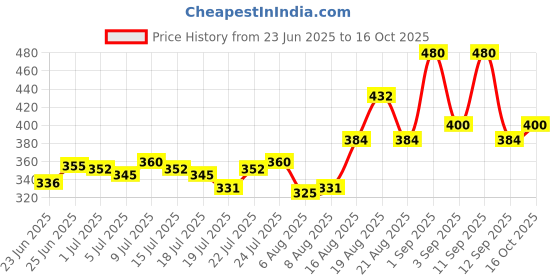 ajio.com fyre rose Women Checked Regular Fit Shrug fyre rose Price History Graph from 23 Jun 2025 to 16 Oct 2025
