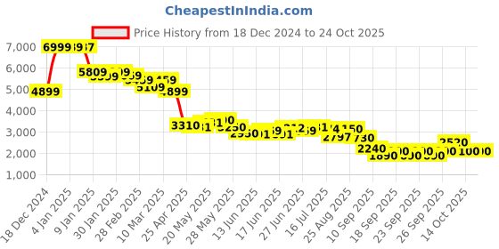 ajio.com u.s. polo assn. Women Checked Regular Fit Single Breasted Overcoat u.s. polo assn. Price History Graph from 18 Dec 2024 to 24 Oct 2025