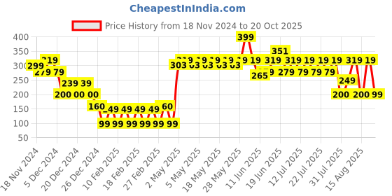 ajio.com yousta Women Checked Regular Fit Top yousta Price History Graph from 18 Nov 2024 to 20 Oct 2025