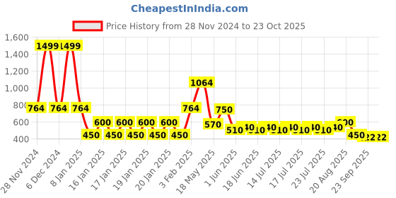 ajio.com lee cooper Women Checked Relaxed Fit Cotton Shirt lee cooper Price History Graph from 28 Nov 2024 to 23 Oct 2025