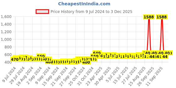 ajio.com deckedup Women Checked Relaxed Fit Front-Open Shrug deckedup Price History Graph from 9 Jul 2024 to 3 Dec 2025