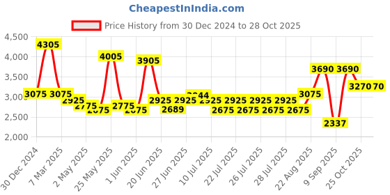 ajio.com oh rare Women Checked Relaxed Fit Front-Open Shrug oh rare Price History Graph from 30 Dec 2024 to 28 Oct 2025