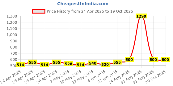 ajio.com style 98 Women Checked Relaxed Fit Pants with Drawstring Waist style 98 Price History Graph from 24 Apr 2025 to 19 Oct 2025
