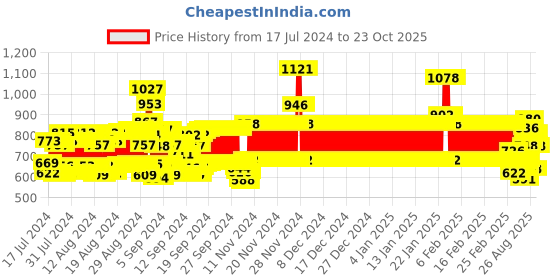ajio.com bn - being naughty Women Checked Relaxed Fit Peplum Top bn - being naughty Price History Graph from 17 Jul 2024 to 22 Oct 2025