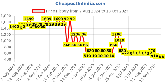 ajio.com lee cooper Women Checked Relaxed Fit Shirt lee cooper Price History Graph from 7 Aug 2024 to 18 Oct 2025