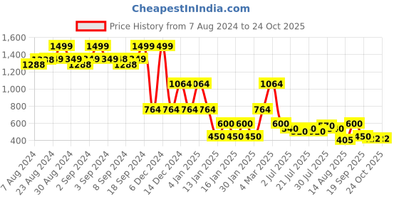 ajio.com lee cooper Women Checked Relaxed Fit Shirt lee cooper Price History Graph from 7 Aug 2024 to 22 Oct 2025