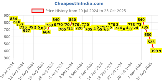 ajio.com molcha Women Checked Relaxed Fit Shirt molcha Price History Graph from 29 Jul 2024 to 23 Oct 2025