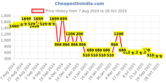ajio.com lee cooper Women Checked Relaxed Fit Shirt lee cooper Price History Graph from 7 Aug 2024 to 28 Oct 2025