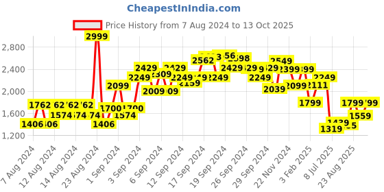 ajio.com american eagle Women Checked Relaxed Fit Shirt with Patch Pocket american eagle Price History Graph from 7 Aug 2024 to 13 Oct 2025