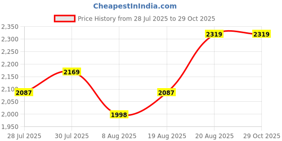 ajio.com madame Women Checked Relaxed Fit Sweatshirt madame Price History Graph from 28 Jul 2025 to 29 Oct 2025