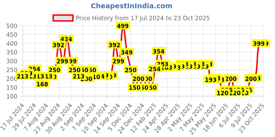 ajio.com rio girls Women Checked Relaxed Fit Top rio girls Price History Graph from 17 Jul 2024 to 22 Oct 2025