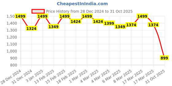 ajio.com madame Women Checked Relaxed Fit Top with Full Sleeves madame Price History Graph from 28 Dec 2024 to 31 Oct 2025