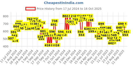 ajio.com hive 91 Women Checked Relaxed Fit Tunic hive 91 Price History Graph from 17 Jul 2024 to 16 Oct 2025