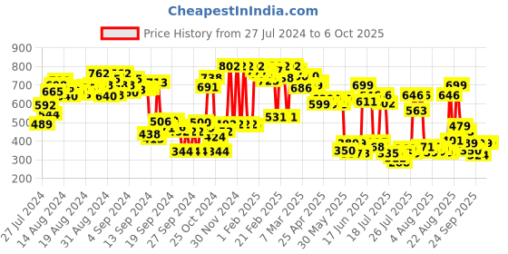 ajio.com hive 91 Women Checked Relaxed Fit Tunic hive 91 Price History Graph from 27 Jul 2024 to 6 Oct 2025