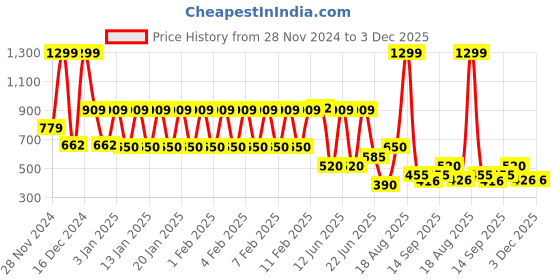 ajio.com fusion Women Checked Relaxed Fit Tunic fusion Price History Graph from 28 Nov 2024 to 2 Dec 2025