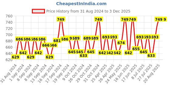 ajio.com handicraft-palace Women Checked Reversible Acrylic Wool Scarf with Tassels handicraft-palace Price History Graph from 31 Aug 2024 to 2 Dec 2025