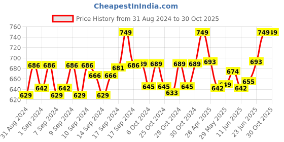 ajio.com handicraft-palace Women Checked Reversible Acrylic Wool Scarf with Tassels handicraft-palace Price History Graph from 31 Aug 2024 to 30 Oct 2025