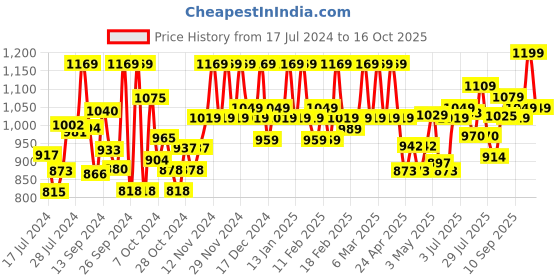 ajio.com coco brown Women Checked Saree with Contrast Border coco brown Price History Graph from 17 Jul 2024 to 16 Oct 2025