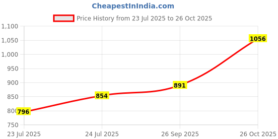 ajio.com svaraa Women Checked Saree with Contrast Border svaraa Price History Graph from 23 Jul 2025 to 26 Oct 2025