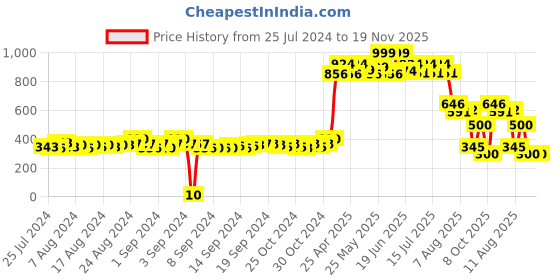 ajio.com matchitt Women Checked Scarf with Fringed Hem matchitt Price History Graph from 25 Jul 2024 to 18 Nov 2025