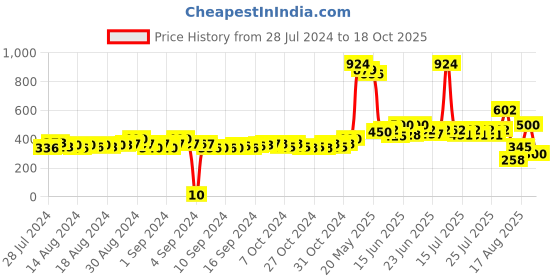 ajio.com matchitt Women Checked Scarf with Fringed Hem matchitt Price History Graph from 28 Jul 2024 to 18 Oct 2025
