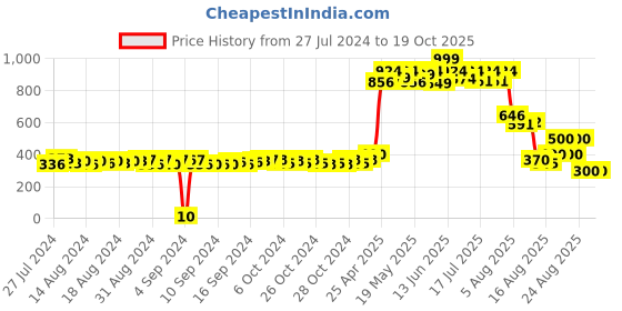 ajio.com matchitt Women Checked Scarf with Fringed Hem matchitt Price History Graph from 27 Jul 2024 to 19 Oct 2025