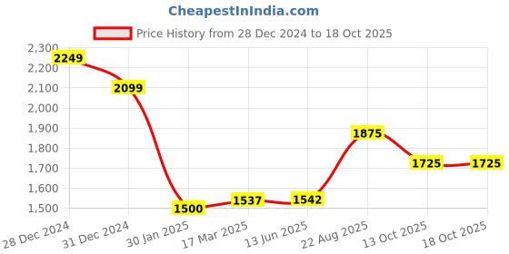 ajio.com power sutra Women Checked Scarf with Fringed Hem power sutra Price History Graph from 28 Dec 2024 to 13 Oct 2025
