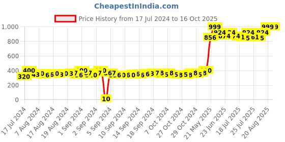 ajio.com matchitt Women Checked Scarf with Tassels matchitt Price History Graph from 17 Jul 2024 to 15 Oct 2025