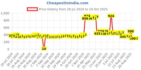 ajio.com matchitt Women Checked Scarf with Tassels matchitt Price History Graph from 29 Jul 2024 to 19 Oct 2025