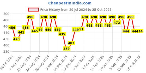 ajio.com zerokaata Women Checked Sheer Stockings with Elasticated Waistband zerokaata Price History Graph from 29 Jul 2024 to 25 Oct 2025