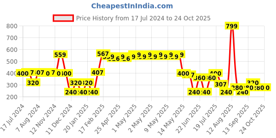 ajio.com dnmx Women Checked Shirt dnmx Price History Graph from 17 Jul 2024 to 23 Oct 2025
