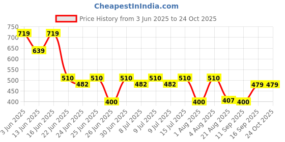 ajio.com dnmx Women Checked Shirt dnmx Price History Graph from 3 Jun 2025 to 23 Oct 2025