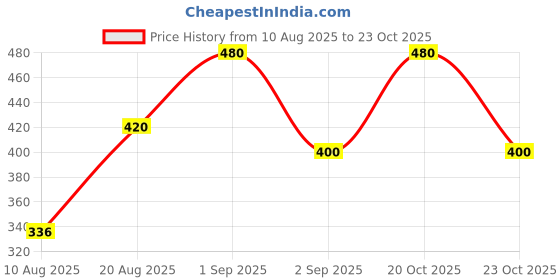 ajio.com hivora Women Checked Shirt Dress hivora Price History Graph from 10 Aug 2025 to 23 Oct 2025