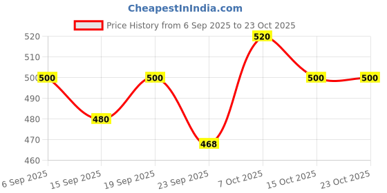 ajio.com leriya fashion Women Checked Shirt Dress leriya fashion Price History Graph from 6 Sep 2025 to 23 Oct 2025