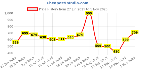 ajio.com rio Women Checked Smocked Jumpsuit rio Price History Graph from 27 Jun 2025 to 1 Nov 2025