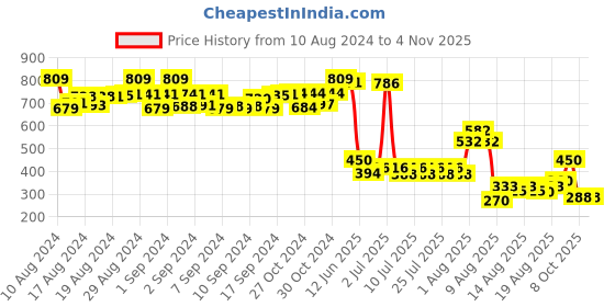 ajio.com matchitt Women Checked Stole matchitt Price History Graph from 10 Aug 2024 to 2 Nov 2025