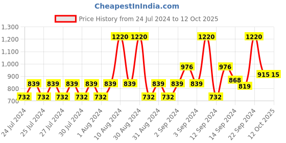 ajio.com monte carlo Women Checked Stole with Rectangular Shape monte carlo Price History Graph from 24 Jul 2024 to 12 Oct 2025