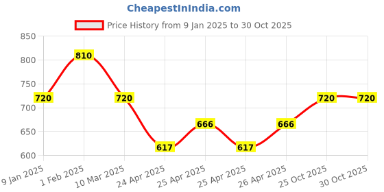 ajio.com cazzano Women Checked Stole with Tassel cazzano Price History Graph from 9 Jan 2025 to 30 Oct 2025